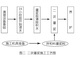 丹徒灌浆料施工工艺—文字完整版